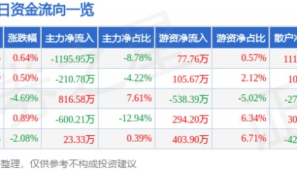 股票行情快报：浙江东日（600113）12月25日主力资金净卖出1195.95万元