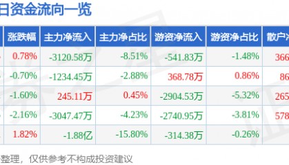 股票行情快报：首都在线（300846）1月21日主力资金净卖出3120.58万元