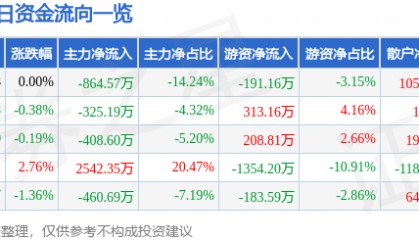 股票行情快报：富春环保（002479）6月6日主力资金净卖出864.57万元