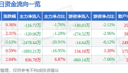 股票行情快报：皖通科技（002331）2月20日主力资金净卖出116.72万元