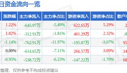 股票行情快报：科新机电（300092）5月19日主力资金净卖出645.97万元