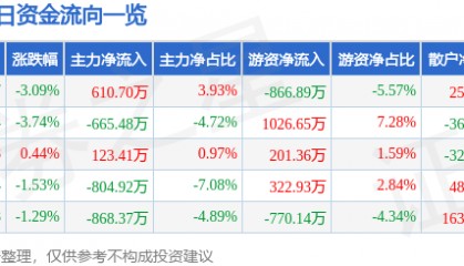 股票行情快报：长江传媒（600757）1月10日主力资金净买入610.70万元