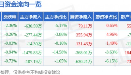 股票行情快报：华大基因（300676）1月22日主力资金净卖出630.59万元