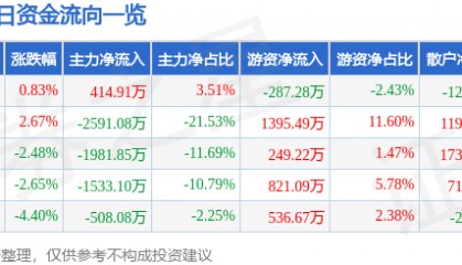 股票行情快报：东材科技（601208）11月20日主力资金净买入414.91万元