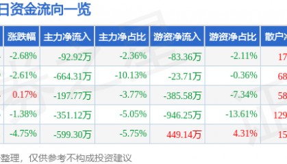 股票行情快报：准油股份（002207）3月28日主力资金净卖出92.92万元