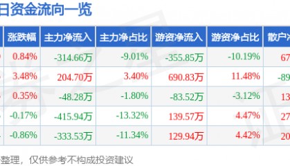 股票行情快报：准油股份（002207）5月20日主力资金净卖出314.66万元