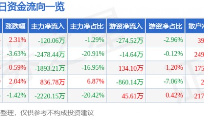股票行情快报：皖通科技（002331）2月19日主力资金净卖出120.06万元