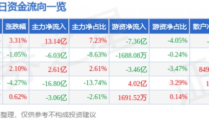 股票行情快报：东方财富（300059）2月21日主力资金净买入13.14亿元