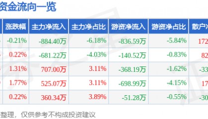 股票行情快报：康恩贝（600572）6月12日主力资金净卖出884.40万元