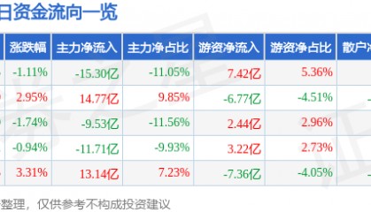 股票行情快报：东方财富（300059）2月27日主力资金净卖出15.30亿元