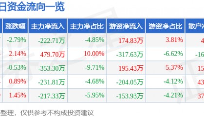 股票行情快报：恒大高新（002591）5月30日主力资金净卖出222.71万元