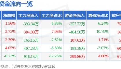 股票行情快报：华盛昌（002980）4月15日主力资金净卖出393.34万元