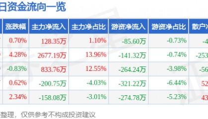股票行情快报：开山股份（300257）6月30日主力资金净买入128.35万元