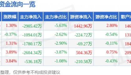 股票行情快报：安诺其（300067）4月14日主力资金净卖出2905.42万元