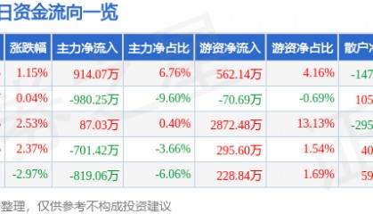 股票行情快报：大商股份（600694）2月27日主力资金净买入914.07万元