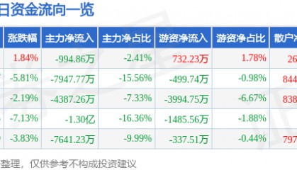 股票行情快报：天玑科技（300245）3月26日主力资金净卖出994.86万元