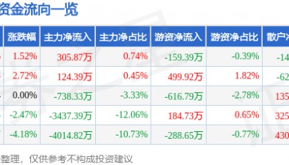 股票行情快报：安诺其（300067）4月22日主力资金净买入305.87万元