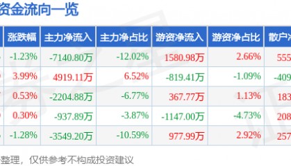 股票行情快报：多氟多（002407）12月10日主力资金净卖出7140.80万元