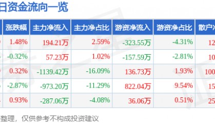 股票行情快报：开山股份（300257）6月5日主力资金净买入194.21万元