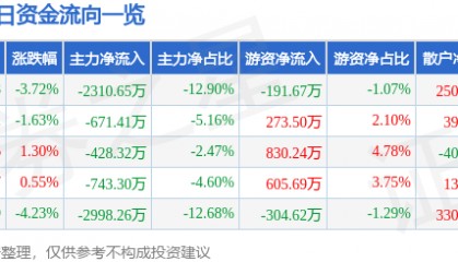 股票行情快报：锦江在线（600650）12月31日主力资金净卖出2310.65万元