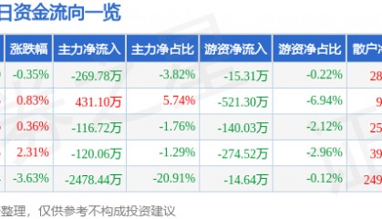股票行情快报：皖通科技（002331）2月24日主力资金净卖出269.78万元
