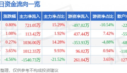 股票行情快报：保税科技（600794）12月27日主力资金净买入721.05万元