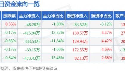 股票行情快报：准油股份（002207）5月16日主力资金净卖出48.28万元