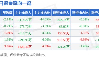 股票行情快报：顺控发展（003039）4月16日主力资金净卖出1113.22万元