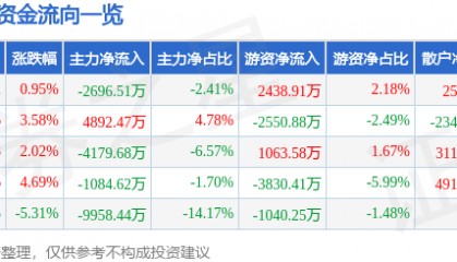 股票行情快报：信雅达（600571）6月26日主力资金净卖出2696.51万元