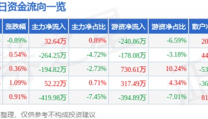 股票行情快报：恒大高新（002591）5月14日主力资金净买入32.64万元
