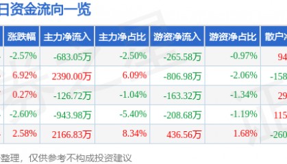 股票行情快报：龙溪股份（600592）2月18日主力资金净卖出683.05万元