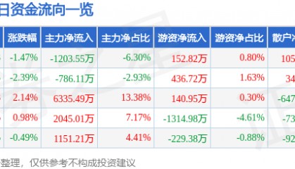 股票行情快报：东方电子（000682）3月27日主力资金净卖出1203.55万元