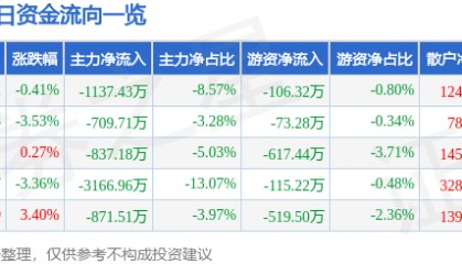 股票行情快报：东软载波（300183）1月13日主力资金净卖出1137.43万元