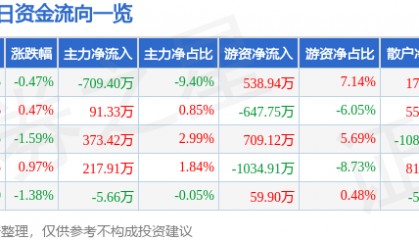 股票行情快报：久立特材（002318）7月9日主力资金净卖出709.40万元