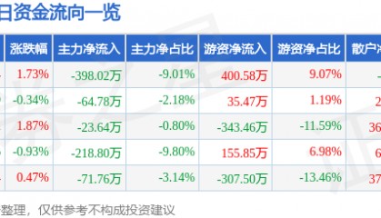 股票行情快报：奥美医疗（002950）6月3日主力资金净卖出398.02万元