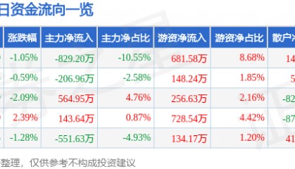 股票行情快报：久立特材（002318）6月20日主力资金净卖出829.20万元