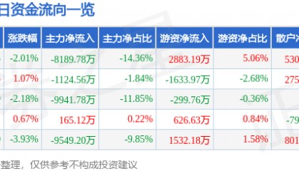 股票行情快报：麦格米特（002851）5月21日主力资金净卖出8189.78万元