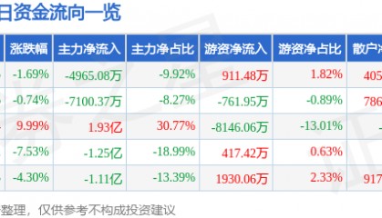 股票行情快报：天地在线（002995）12月9日主力资金净卖出4965.08万元