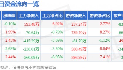 股票行情快报：龙溪股份（600592）12月30日主力资金净买入593.48万元