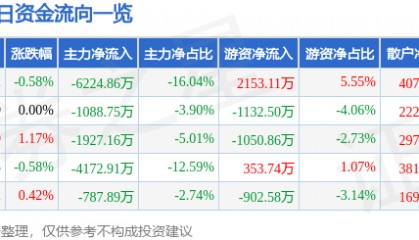 股票行情快报：云南铜业（000878）6月13日主力资金净卖出6224.86万元