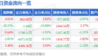 股票行情快报：天玑科技（300245）2月19日主力资金净买入862.68万元