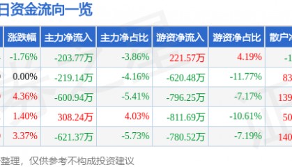 股票行情快报：茂硕电源（002660）4月16日主力资金净卖出203.77万元