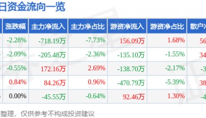 股票行情快报：东方铁塔（002545）1月2日主力资金净卖出718.19万元