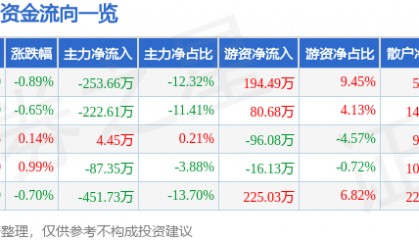 股票行情快报：张裕Ａ（000869）1月22日主力资金净卖出253.66万元
