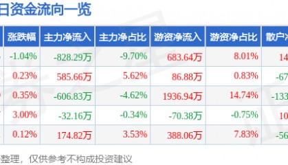 股票行情快报：皖通科技（002331）3月17日主力资金净卖出828.29万元