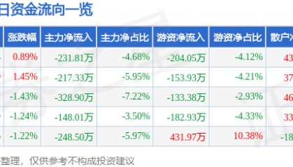 股票行情快报：恒大高新（002591）5月27日主力资金净卖出231.81万元