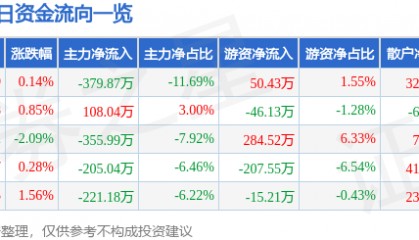 股票行情快报：皖通科技（002331）4月18日主力资金净卖出379.87万元