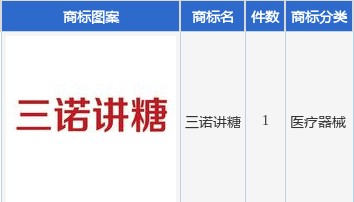 三诺生物新提交“三诺讲糖”商标注册申请