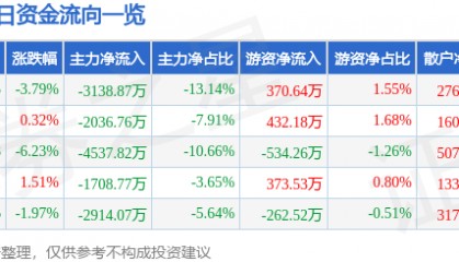 股票行情快报：高盟新材（300200）4月28日主力资金净卖出3138.87万元