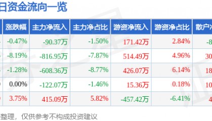 股票行情快报：三木集团（000632）12月18日主力资金净卖出90.37万元